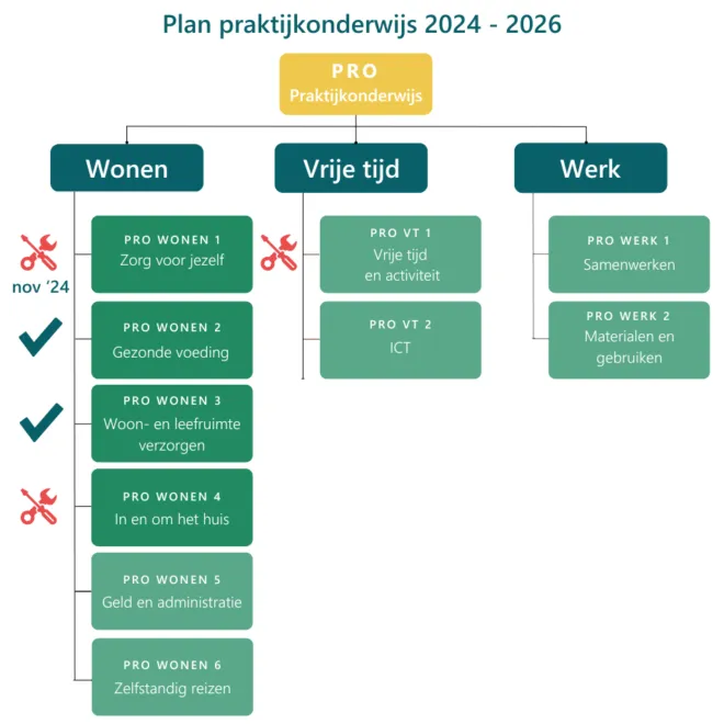 Praktijkonderwijs 3